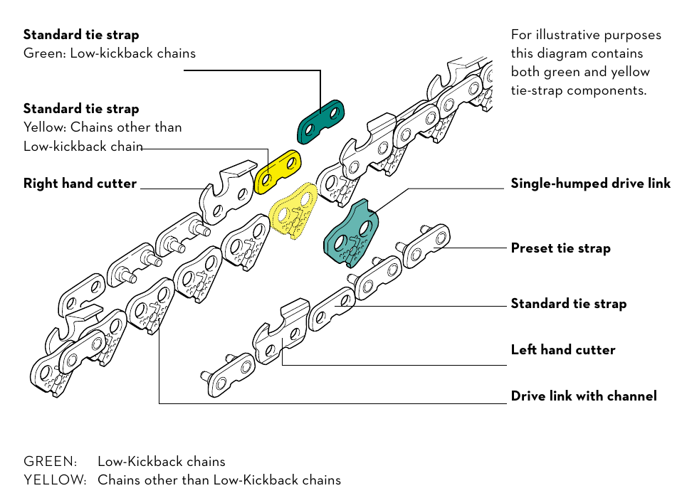STIHL exploded chain diagram labeling cutters, drive links, riveted tie straps and green/yellow components