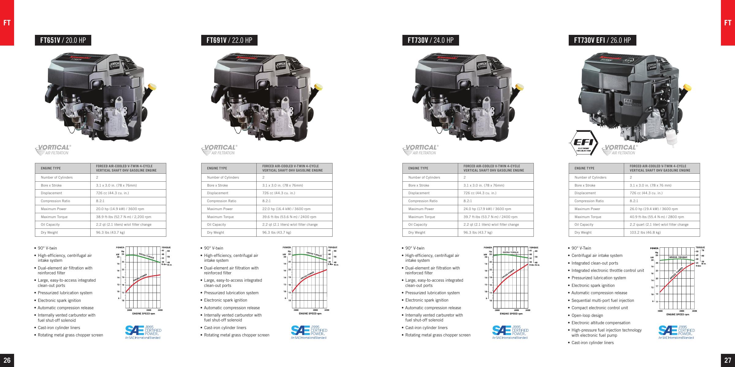 FT Series — catalog tables, features and performance curves