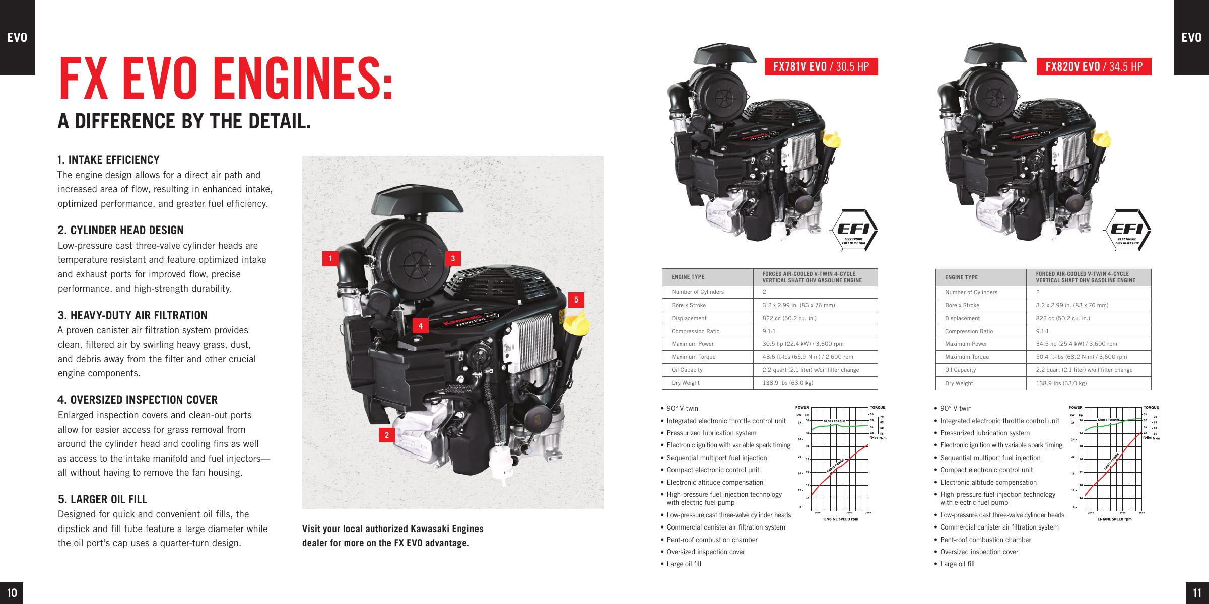 FX EVO Series — catalog tables, features and performance curves